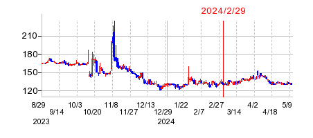2024年2月29日 15:51前後のの株価チャート